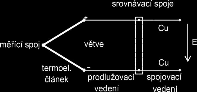 FSI VUT DIPLOMOVÁ PRÁCE List 11 1 ÚVOD DO MĚŘENÍ POVRCHOVÝCH TEPLOT Teplotu nelze měřit přímo, je potřeba využít změn vlastností látek při změně jejich teploty. Lze ji určit s využitím mnoha principů.