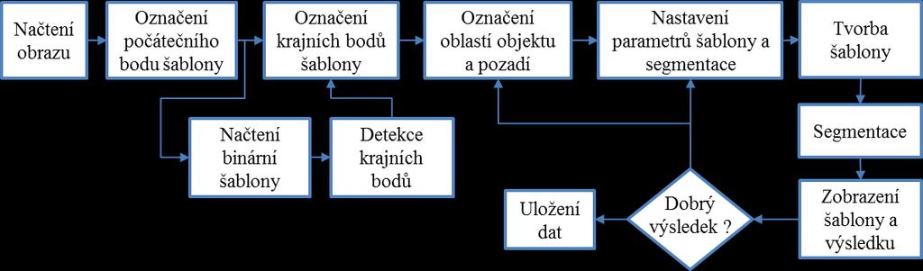 Dále je třeba ručně vyznačit jednu či více oblastí objektu a pozadí v obrazu buď formou jednotlivých bodů, nebo čtverce s definovanou velikostí okolí kolem zadaného bodu.