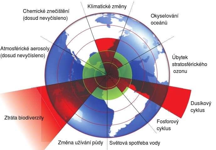 Planetární meze a jejich překročení