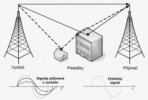 2 Analýza standardu WiMAX 802.16e WiMAX sice nebyl od počátku konstruován jako mobilní systém, ale jeho vlastnosti a poptávka po aplikacích vedly ke specifikaci podpory mobility účastnických stanic.