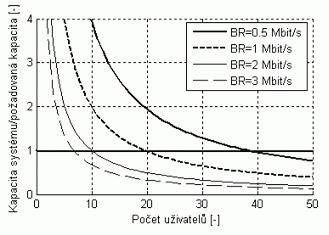 3 Zavádění technologie do výroby 3.1 Propustnost systému WiMAX Na obr. 1 je ukázáno, kolik uživatelů muže být připojeno do sítě při zvolené garantované rychlosti pro šířku pásma 3,5 MHz.