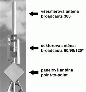 obrázek 9 - Typy antén Všesměrové antény Všesměrové antény jsou vhodné pro topologii sítě PMP.