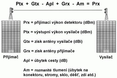 obrázek 10 - Přenosová cesta z hlediska výkonu V následujícím obrázku je vidět pokrytí k 19. 1. 2009 v Praze. Jedná se o frekvenční pásmo 3,5 GHz s přijímací anténou ve výšce 10 metrů.