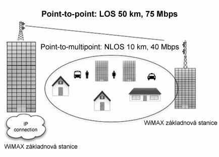 4.1.1 Fixní WiMAX obrázek 13 - Demonstrace propojení stanic Podobu fixního WiMAXu upravuje norma IEEE 802.16-2004.