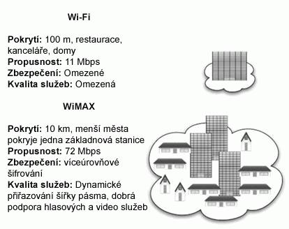 4.2 WiMAX versus WiFi Nejedná se o technologie, které by se mezi sebou nahrazovaly, ale vzájemně se doplňují.