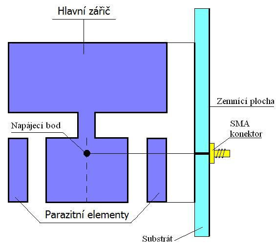 3.3.1 Koplanární parazitní prvky Jedna z metod pro zvětšení šířky pásma využívá koplanárního uspořádání, kde je jeden nebo více parazitních elementů rozmístěno okolo hlavního zářiče.