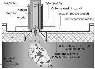 7 Druhy plazmových hořáků 36 Metody plazmového paprsku se využívá pro svařování, nanášení povlaků, dělení materiálu (především hrubování), pro likvidaci škodlivých