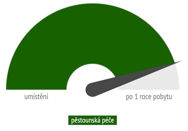 Výzkum na dopady institucionalizace Výzkum v USA (z roku 2002): děti se stejnými charakteristikami a rodinnou situací byly umístěny do pěstounské péče a ústavní péče.