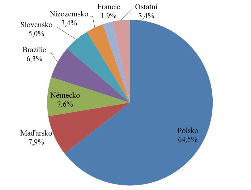 14 Dovoz drůbežího masa skupina celních položek 0207 (t) Rok I. II. III. IV. V. VI. VII. VIII. IX. X. XI. XII.