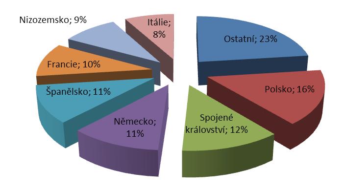 ZAHRANIČNÍ TRHY DRŮBEŽÍ MASO 19 Podíl zemí na produkci kuřecího masa v EU v roce 2016 (v %) Pramen: Evropská komise a FAO Dle předběžných údajů Evropské komise bylo do EU v roce 2016 dovezeno 900 tis.