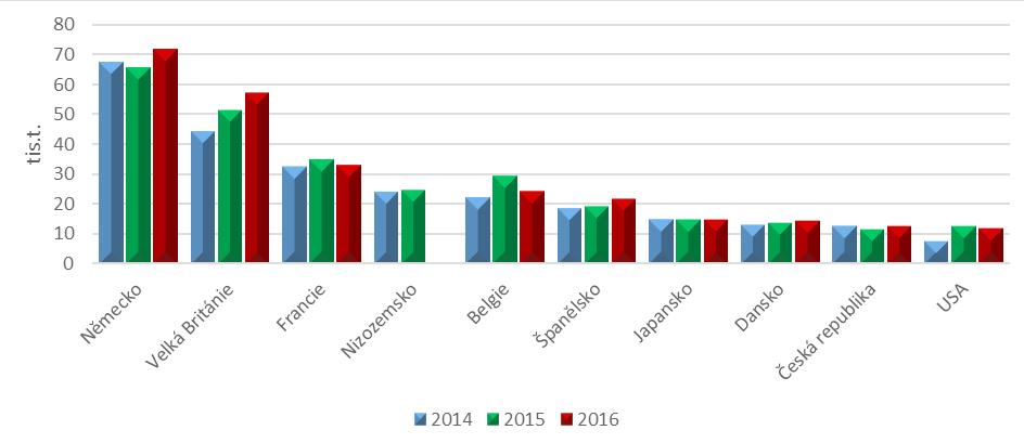 30 Největší dovozci vaječných hmot ve světě v roce 2014 2016 v tis. t Pramen: UN Comtrade Database Poznámka: * Kód zboží 0408- Vejce bez skořápek žloutky čerstvé sušené apod.