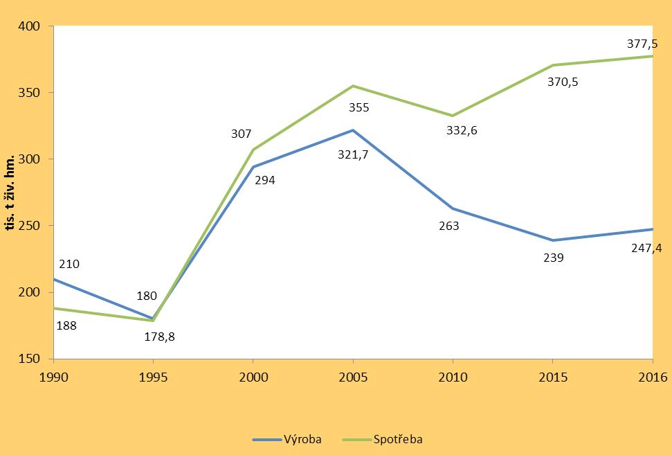 62 Výroba a celková spotřeba drůbežího masa v ČR v letech