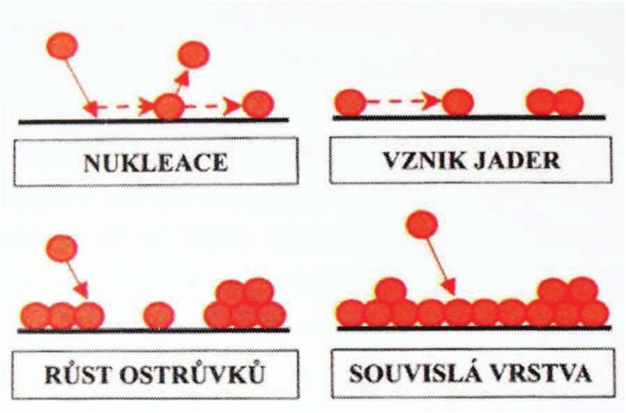 1 Princip PVD povlakování Metoda PVD (Physical Vapour Deposition fyzikální napa ování) je jednou ze dvou základních skupin metod sloužících k vytvá ení tenkých vrstev na slinutých karbidech.