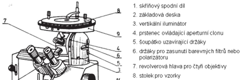 Obr.3.1 Schéma mikroskopu Le Chatelierova uspo ádání [25] 3.2 Skenovací elektronová mikroskopie Skenovací elektronový mikroskop (SEM) lze analogicky p irovnat ke sv telnému mikroskopu.