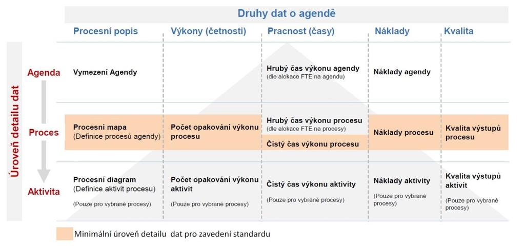 Obrázek 7: Druhy dat o agendě Pro stanovení standardu je minimální požadovaná úroveň detailu dat úroveň procesu, což agenda A113 splňuje, a proto je vhodná pro standardizaci. 2.1.4 Specifika sběru dat 1.