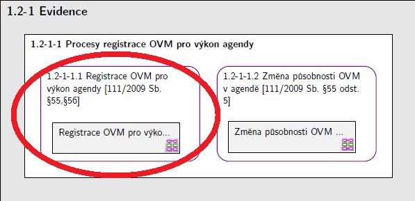 registrace OVM pro výkon agendy Červeně označené části modelu ukazují procesy, které byly upraveny zavedením optimalizační hypotézy H2.