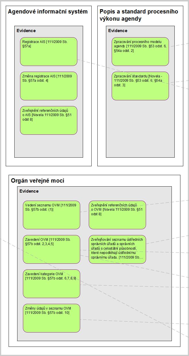 2.1.2 Procesní vazba na ostatní agendy Obrázek