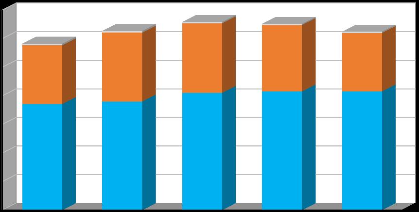 Produkce [t/rok] Plán odpadového hospodářství leden 2017 Graf č. 1 Celková produkce odpadů v období 2011 2015 v členění: - produkce směsného komunálního odpadu (kat.
