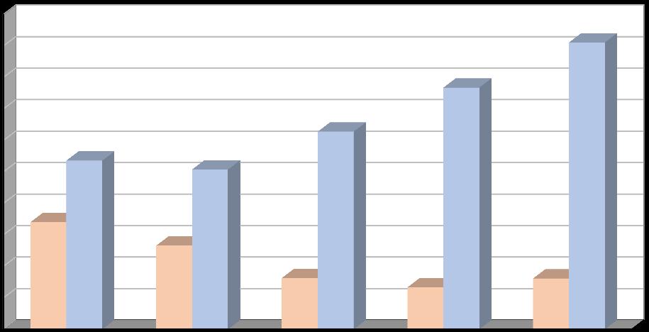 Produkce [t/rok] Plán odpadového hospodářství leden 2017 Další materiálově využitelné složky kovy a textilní materiály V letech 2011 2014 produkce kovů klesala.