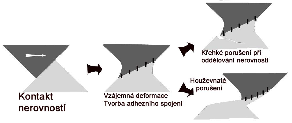 ¾Drsný materiál nejprve