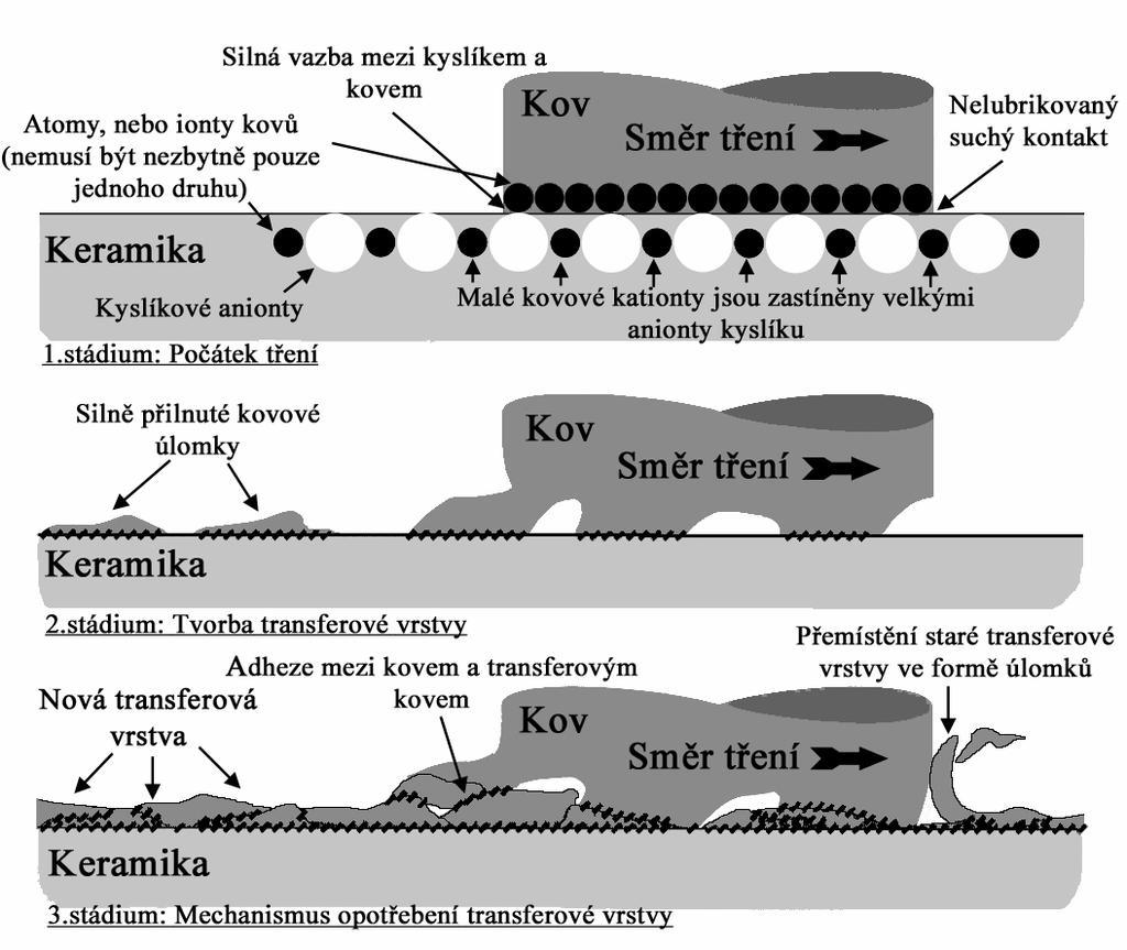 4. Měření tribologických veličin Kromě tlaku ovlivní PIN tělísko (kulička) i chování během tribologického experimentu Z důvodu vyšší odolnosti proti opotřebení tenkých vrstev se zaměřuje většina
