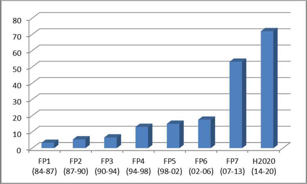 Rámcové programy EU FP6 (2003-2006) 6. RP pro výzkum a vývoj FP7 (2007-2013) 7.