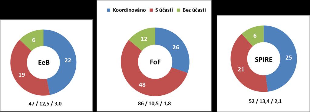 Smluvní PPP přehled výzev H2020 Úspěšnost