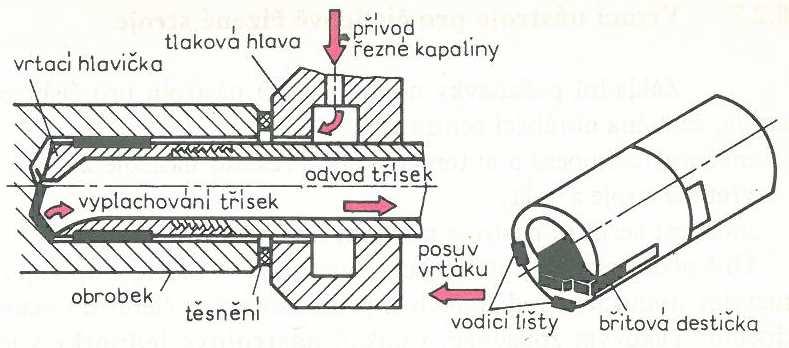 VRTÁNÍ, VYVRTÁVÁNÍ Nástrojem podle typu prováděné práce může být - vrták (