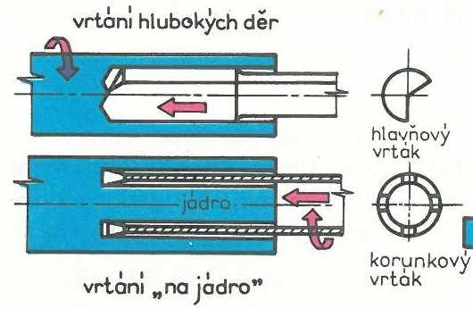 VRTÁNÍ HLUBOKÝCH DĚR Nástrojem podle typu prováděné práce může