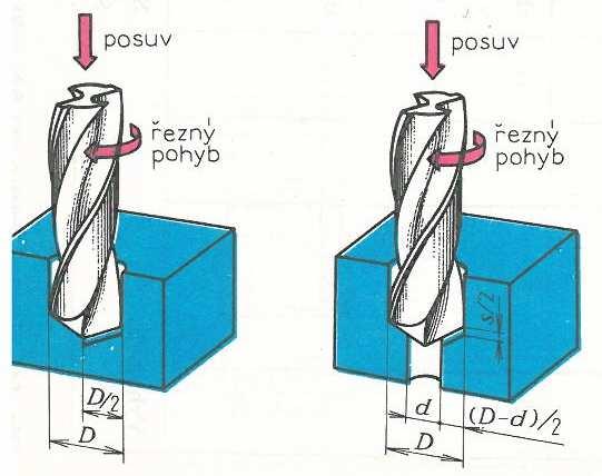 VRTÁNÍ, VYVRTÁVÁNÍ, VYSTRUŽOVÁNÍ Vrtáníje třískovéobrábění, kterésloužíkvýroběděr do