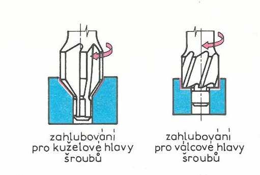 VRTÁNÍ, VYVRTÁVÁNÍ, VYSTRUŽOVÁNÍ Zahlubování je třískové obrábění,