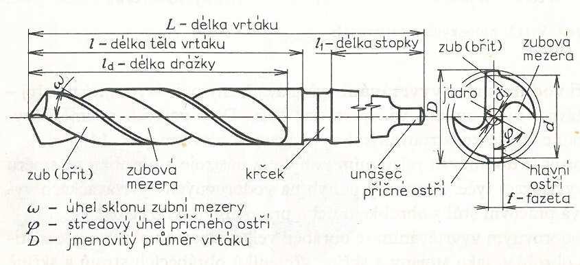 VRTÁNÍ, VYVRTÁVÁNÍ Nástrojempodle typu