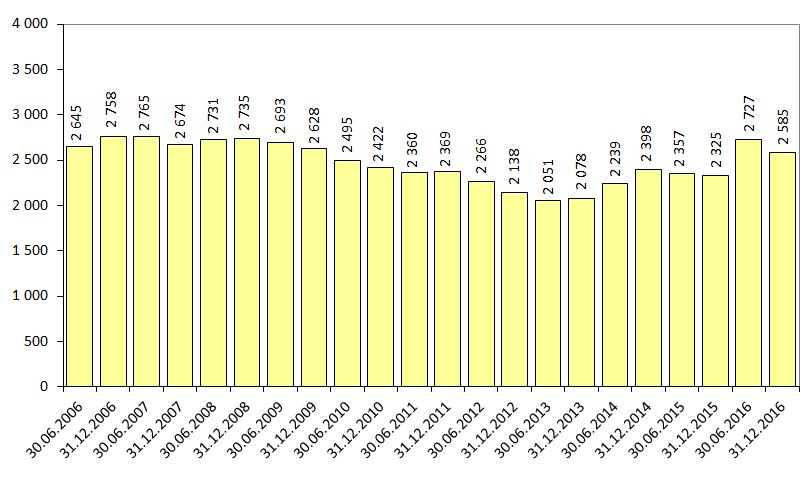 Úřad práce ČR, Krajská pobočka v Ostravě strana 14 Graf II/2 Vývoj zaměstnanosti osob se zdravotním postižením u firem se stavem 26 a více zaměstnanců od 1.