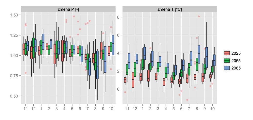 Uvažované změny srážek i teploty udává Obr. 6-16. Pro srážky předpokládají klimatické modely pokles v letních měsících (dle časového horizontu 5 25 %), po zbytek roku spíše růst.