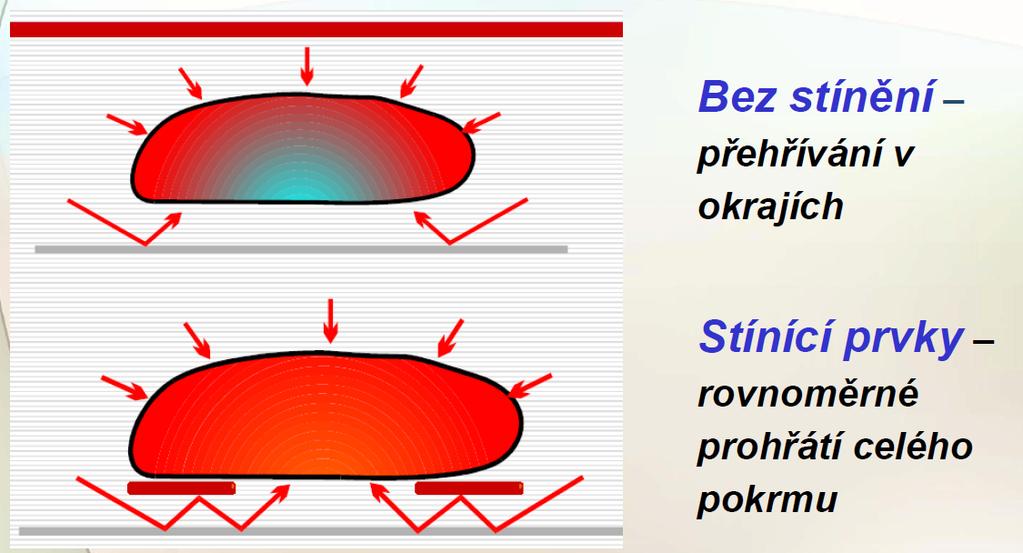 stínícími prvky 1,0 0,9 0,8 0,7 0,6 0,5 0,4 0,3 0,2 0,1 0,0 POWER TRANSMITTED P