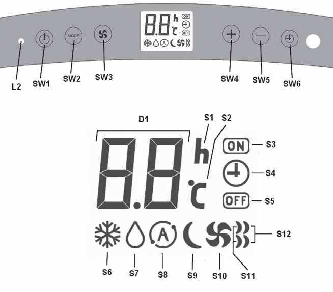 -S9: režim Sleep -S10: režim ventilátor/nejnižší rychlost ventilátoru -S11: střední rychlost ventilátoru -S12: max.rychlost ventilátoru Obr.7 3.2. VÝKLAD SYMBOLŮ A TLAČÍTKA DÁLKOVÉHO OVLÁDÁNÍ (obr.