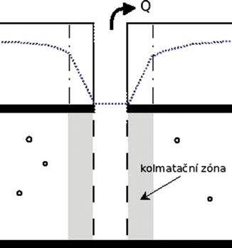 3. Vzhledem k podrobnému kroku měření snížení a kladení důrazu na úvodní část čerpací zkoušky, není možné zanedbávat vodu ve vrtu (well storage), neboť ta hraje v počátečních fázích čerpání důležitou