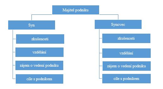 Obr. č. 7: Výběr nástupce Zdroj: Vlastní zpracování, Cheb 2015 Po výběru vhodného kandidáta je nutné sestavit samotný plán výměny. Plnění tohoto plánu není krátkodobou záležitostí.