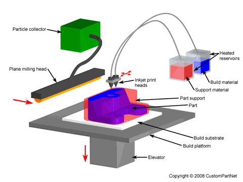 + Nízké náklady Levný materiál, tiskárny pracují na běžné napájení domácí nebo kancelářské elektrické sítě. + Dobrá přesnost v ose Z Až 16 mikronů.