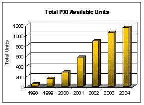 Měřicí systém PXI Výhody Malý, kompaktní: Pro průmyslové aplikace. PXI vhodný pro práci v reálnem čase. PXI je velmi výkonný v malém odolném provedení. PXI ideální pro vnitřní aplikace.