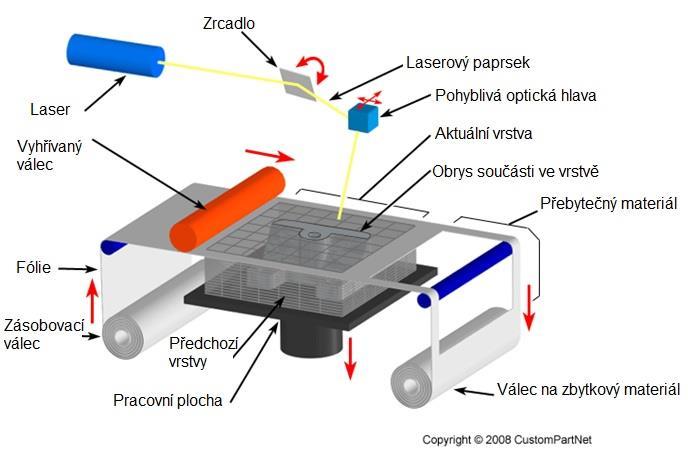 3.1 Laminated Object Manufacturing (LOM) [3,6,9,16,19] Tato metoda byla vyvinuta roku 1995 a model je sestavován z folií, které mohou být z různých materiálů od papíru, přes plast až po kov.