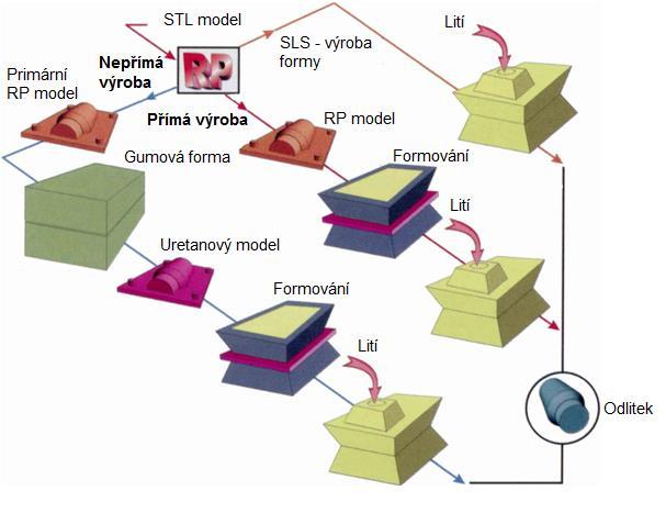 1 2 3 Obr. 19 Možnosti výroby formy pro lití do písku [6] Z výše uvedeného schématu je vidět, že existují 3 základní postupy výroby pískové formy: 1.