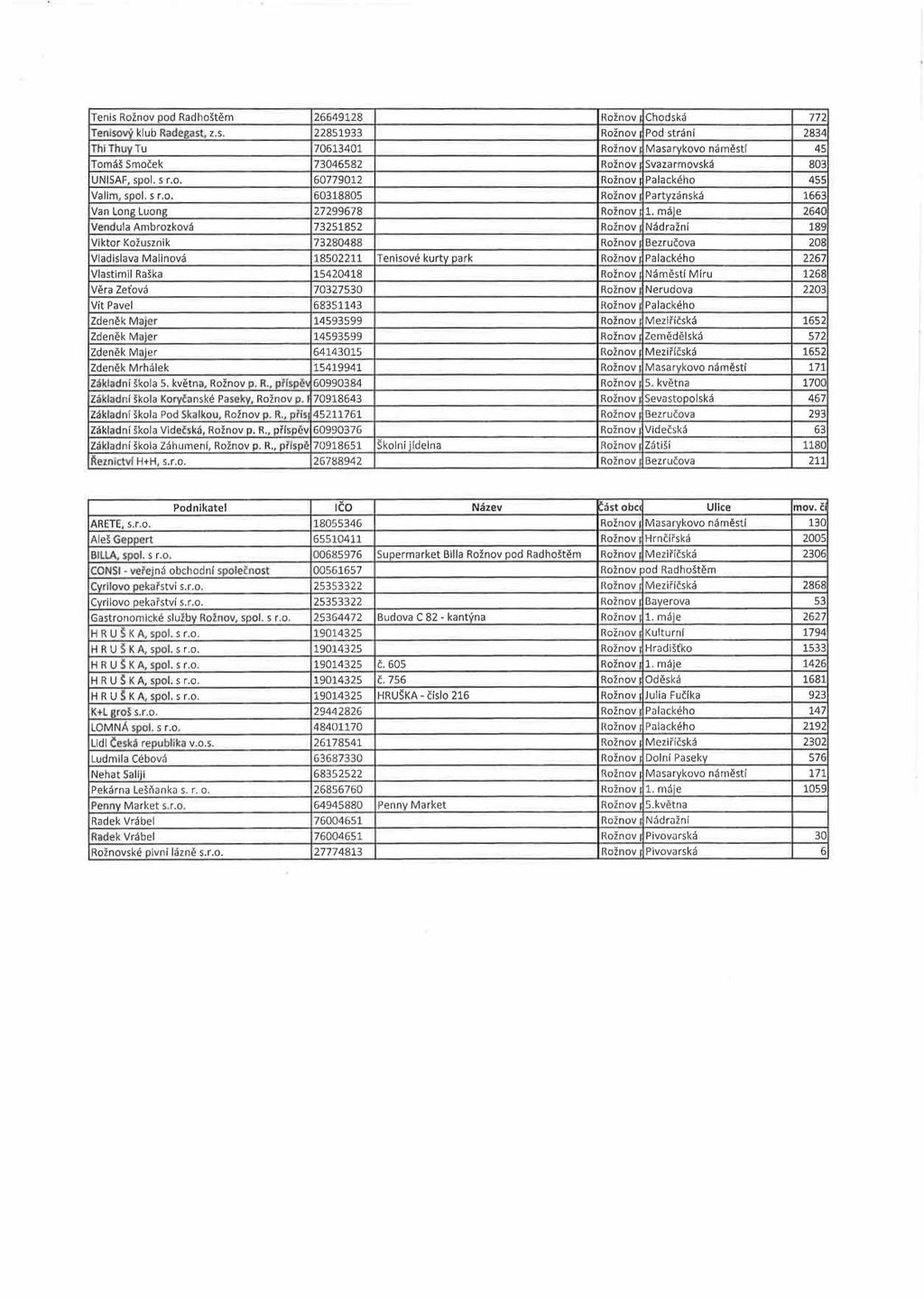 Tenis Rožnov pod Radhoštěm 26649128 Rožnov j Chodská 772 Tenisový klub Radegast, z.s. 22851933 Rožnov i Pod strání 2834 Thi Thuy Tu 70613401 Rožnov j Masarykovo náměstí 45 Tomáš Smoček 73046582 Rožnov Svazarmovská 803 UNISAF, spol.