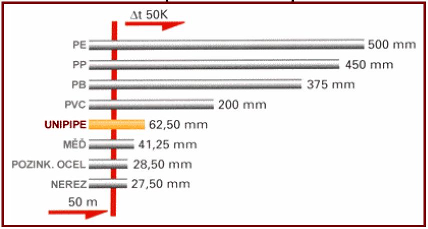2.6.3 Potrubí z plastů Nejčastěji používané plasty pro rozvody teplovodních otopných soustav: - síťovaný polyetylén (PEX, VPE) - polybuten (polybutylen, polybuten-1, PB) - statický polypropylen PVC