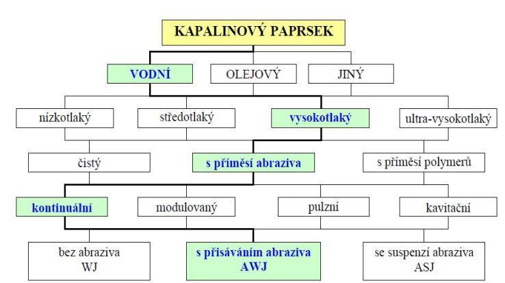 2 PRINCIP DĚLENÍ VODNÍM PAPRSKEM Při dělení vodním paprskem se využívá mechanicko fyzikální podstata úběru materiálu.