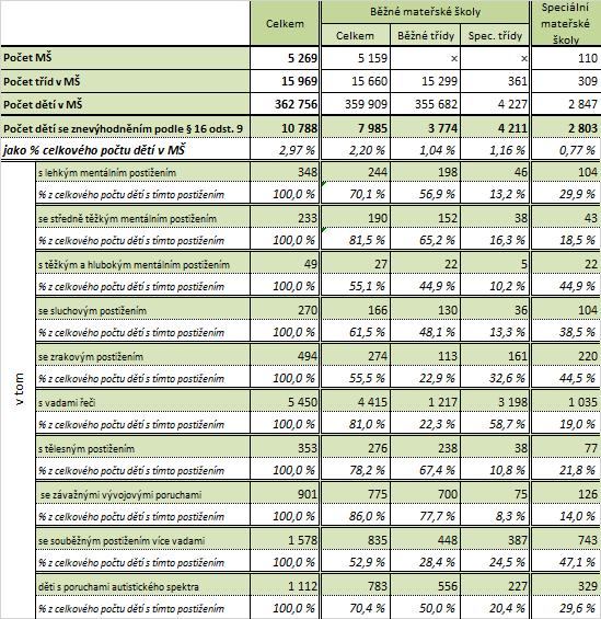 2. Hlavní závěry analýzy implementace společného vzdělávání v mateřských školách 1 MŠ ve školním roce 2017/18 Počty a podíly dětí se znevýhodněním v MŠ v letech
