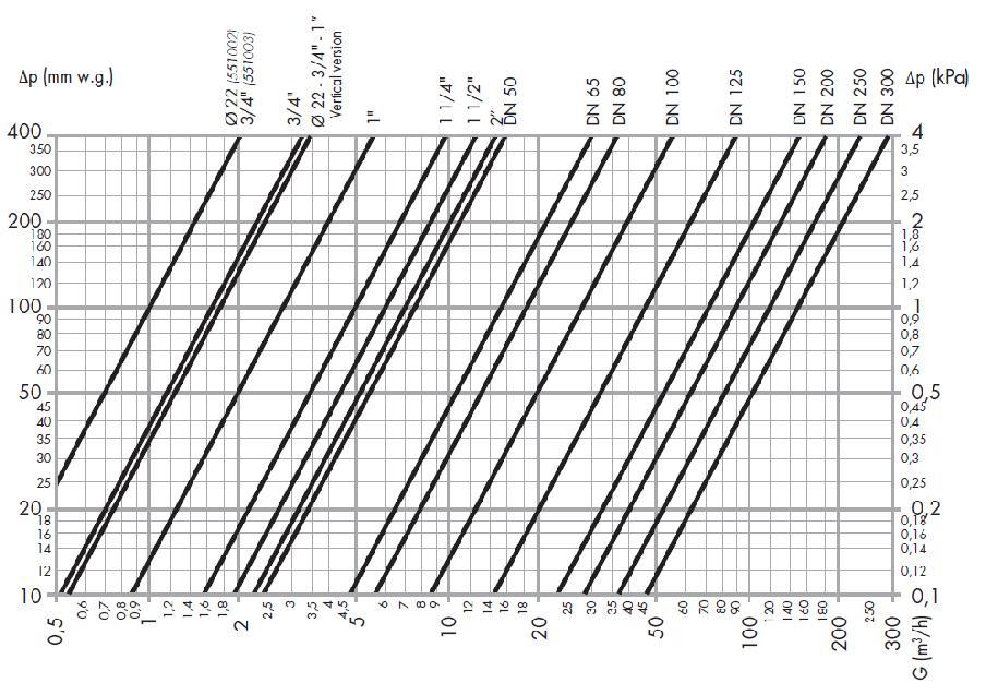 9) Hydraulické charakteristiky: DN 20 25 32 40 50 Připojení 3/4" 1" 5/4" 6/4" 2" Kv (m³/h) 16,2 28,1 48,8 63,2 70,0 Maximální doporučená rychlost média na připojení k rozvodu je ~ 1,2 m/s.