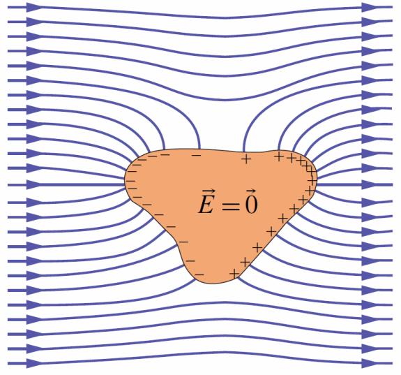 Vodič v elektrickém poli E E = 0 volný elektron vnitř vodiče (i v jeho dutině) dochází v