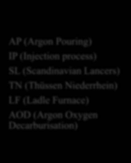 Dělení podle tlakových podmínek Postupy probíhající za atmosférického tlaku Postupy probíhající ve vakuu AP (Argon Pouring) IP (Injection process) SL (Scandinavian Lancers) TN (Thüssen Niederrhein)