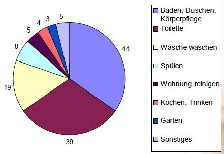 šetření pitnou vodou Snižování spotřeby kvalitní vody - snižování spotřeby pitné vody v domácnostech - snižování spotřeby kvalitní vody v průmyslu -